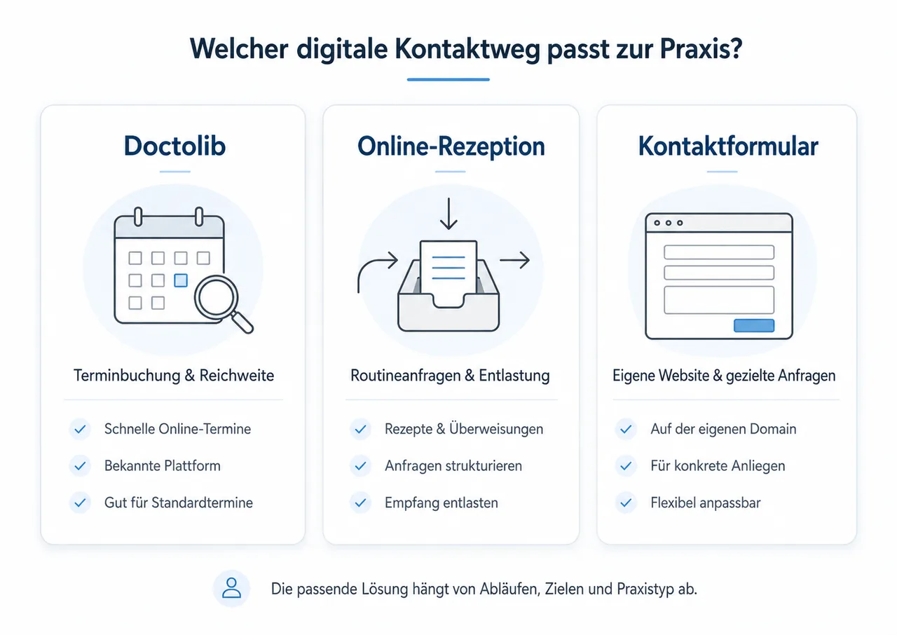 Vergleich von Doctolib, Online-Rezeption und Kontaktformular für Arztpraxen