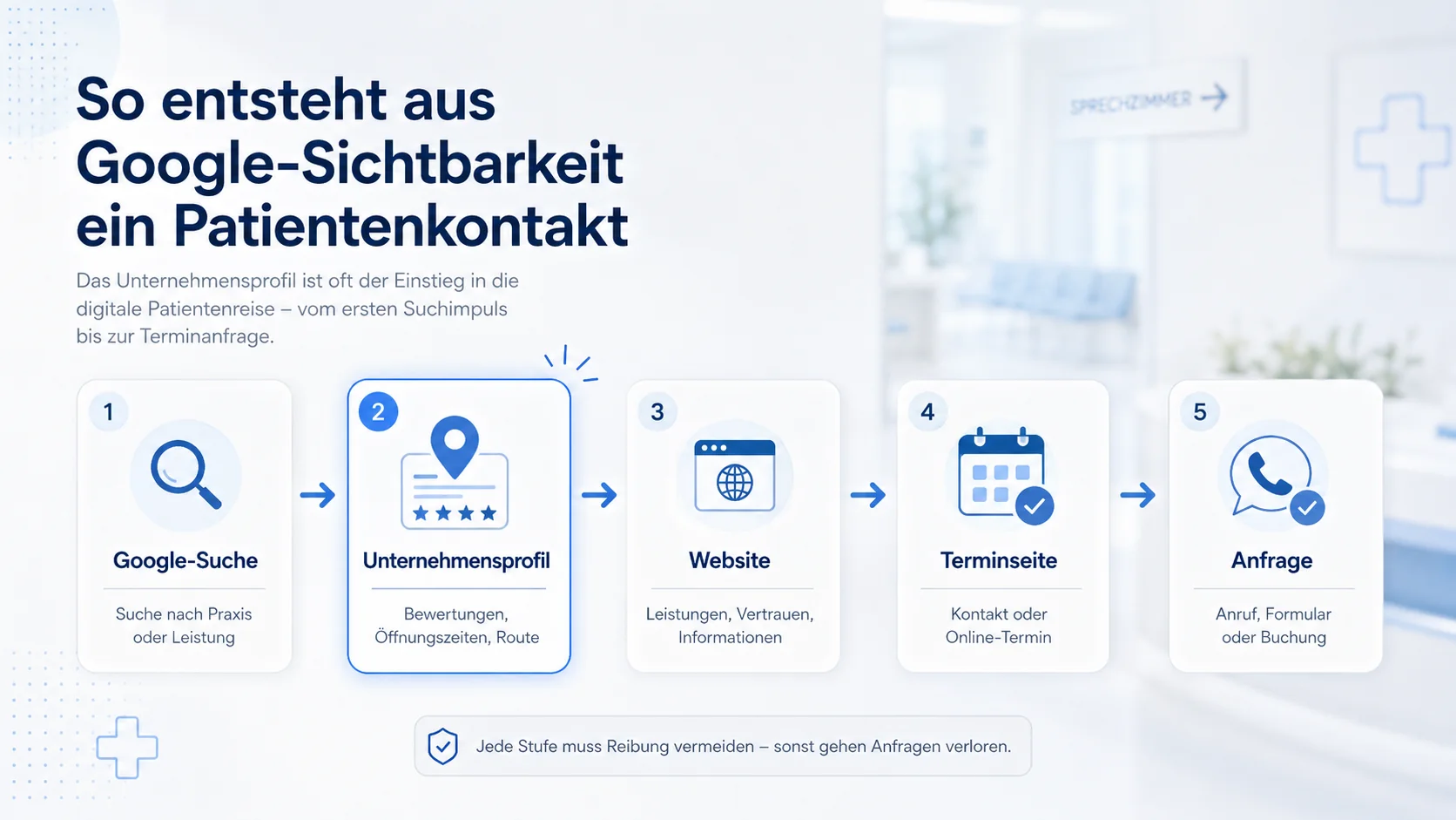 Prozess von Google-Suche über Unternehmensprofil und Website bis zur Terminbuchung