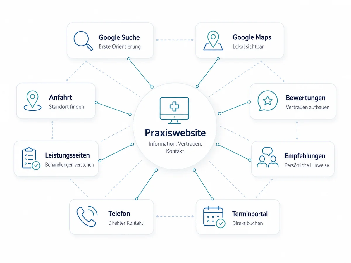 Digitale Patientenreise rund um die Praxiswebsite